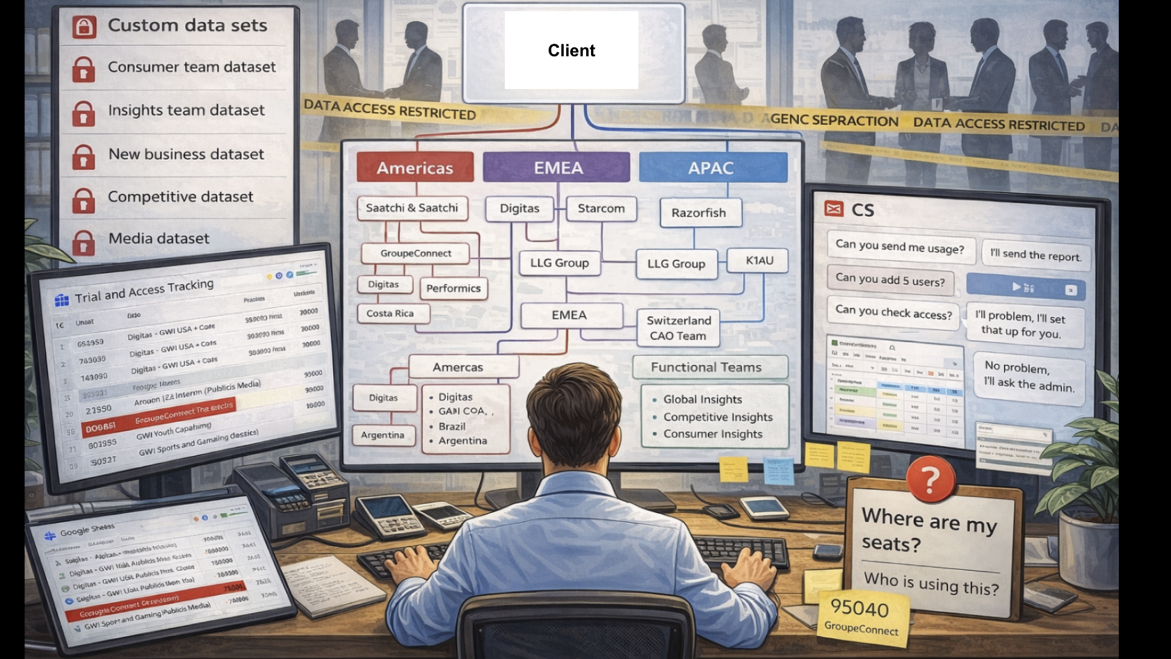 Illustration: analyst at three monitors showing a tangled enterprise client org chart across regions, access tracking, and customer-support chats (complexity of large client structures).